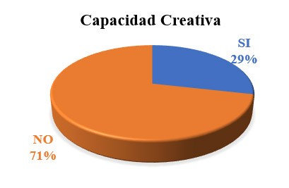 Figura 5. Capacidad Creativa