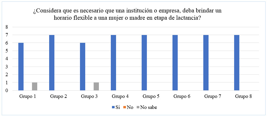 Figura 4. Flexibilidad en los horarios laborales para las mujeres en etapa de lactancia