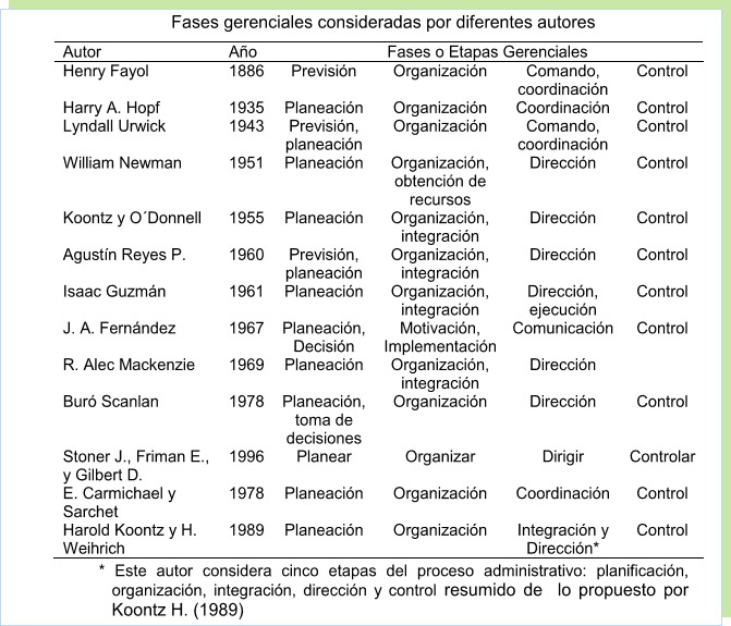 Tabla 1. Fases gerenciales consideradas por diferentes autores