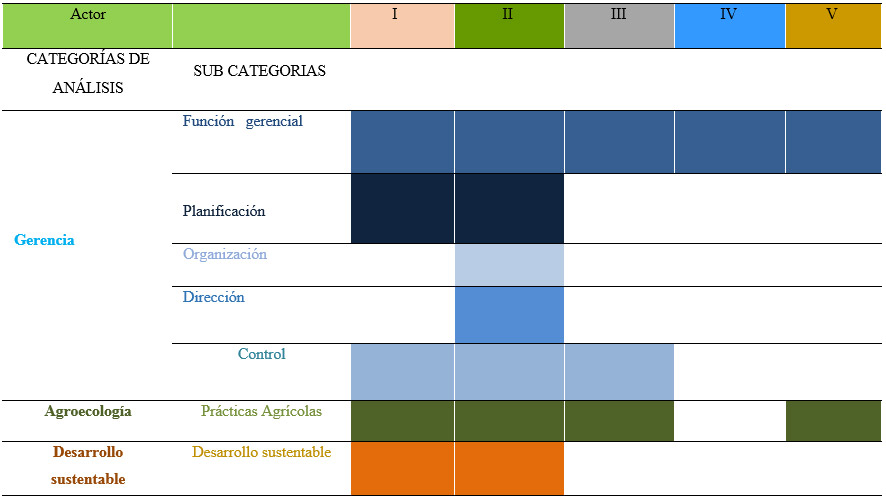 Tabla 2. Triangulación por categorías y subcategorías emergentes desde las voces de los actores claves