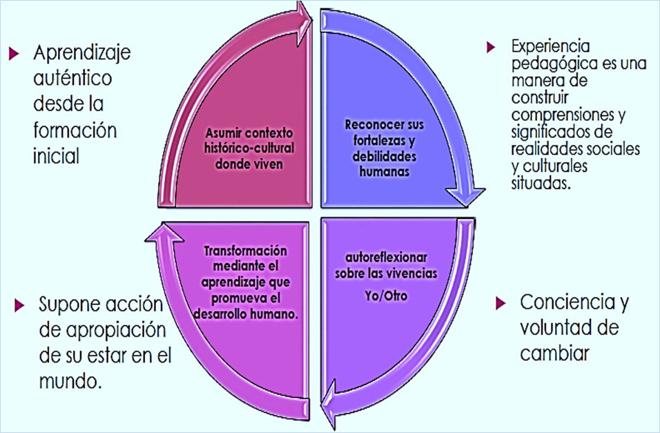 Figura 1. Educar-Se en las competencias humanas diversas