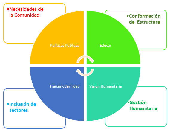 Fig. 1. Educar, políticas públicas, transmodernidad, visión humanista