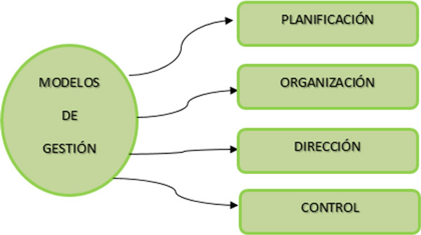 Figura 1. Modelo de gestión