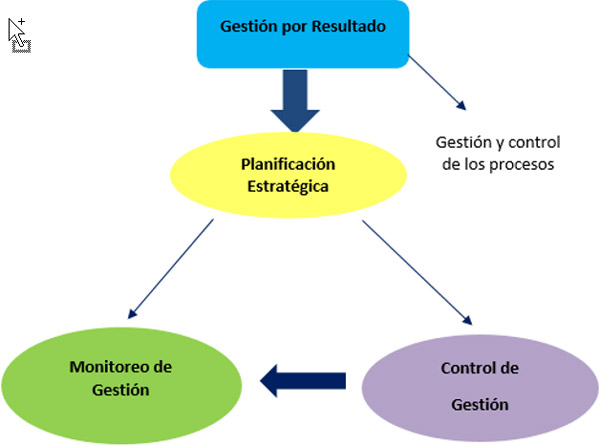 Figura 2. La GpR como instrumento de gestión