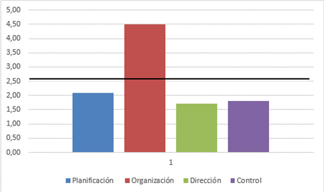 Figura 3. Resumen de las medias obtenidas para la dimensión Modelo de Gestión