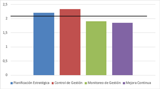 Figura 4. Resumen de las medias obtenidas para la dimensión Gestión por Resultado