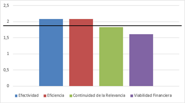 Figura 5. Resumen de las medias obtenidas para la dimensión Desempeño Organizacional