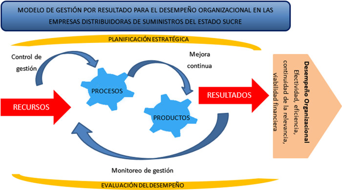 Figura 6. Modelo de Gestión por Resultado para el Desempeño Organizacional
