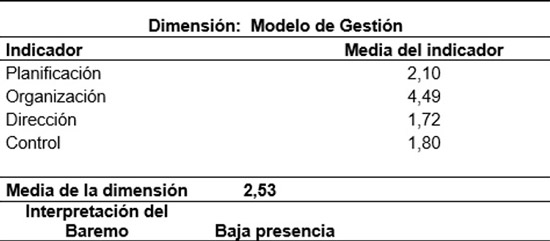 Tabla 1. Resumen de las medias obtenidas para la dimensión Modelo de Gestión 