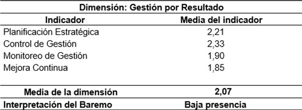 Tabla 2. Resumen de las medias obtenidas para la dimensión Gestión por Resultado