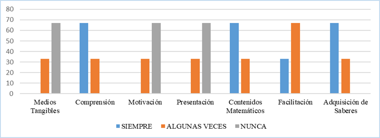 Figura 1. Materiales didácticos