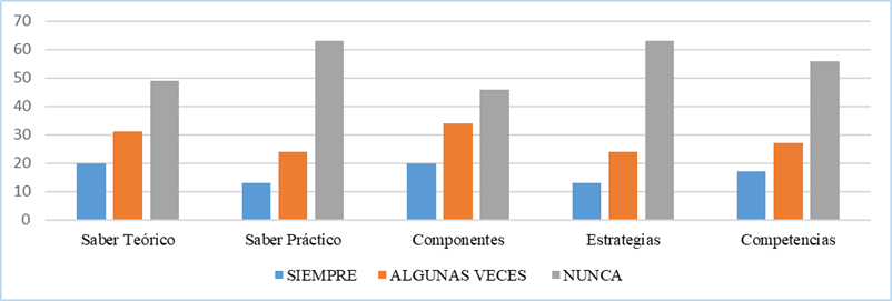 Figura 2. Conocimientos matemáticos