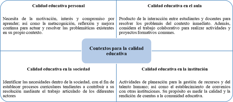 Figura 1. Contextos para abordar la calidad educativa