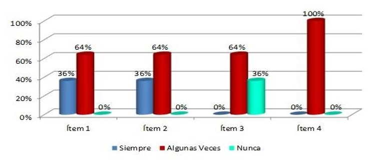 Gráfico 1. Representación porcentual de las respuestas dadas al instrumento aplicado a los usuarios en la dimensión Gestión Estratégica, ítems del 1 al 4