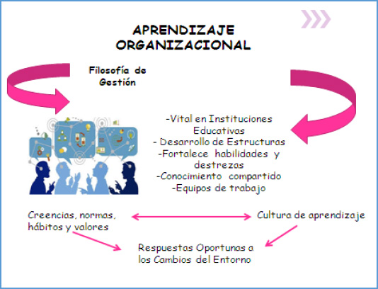 Gráfico 1. Aprendizaje Organizacional. Elaboración propia (2020)