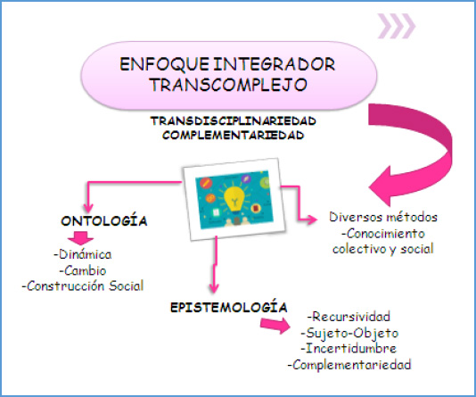 Gráfico 2. Enfoque Integrador Transcomplejo. Elaboración propia (2020)