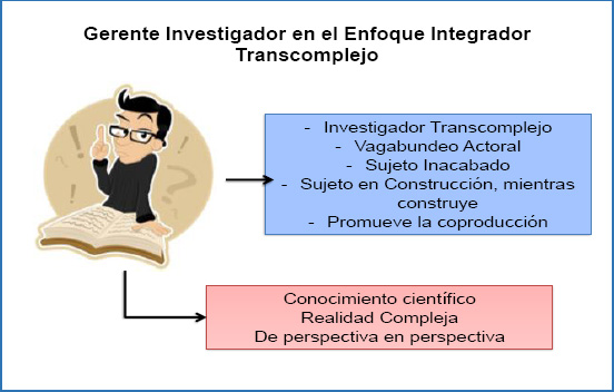 Gráfico 3. Gerencia desde el Enfoque Integrador Transcomplejo. Elaboración propia (2020)