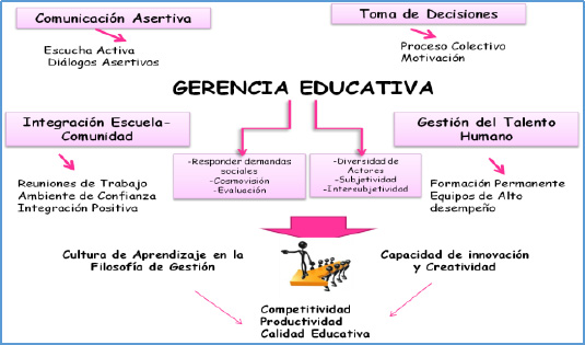 Gráfico 4. Estrategias para el Aprendizaje Organizacional desde el Enfoque Integrador Transcomplejo. Elaboración propia (2020)