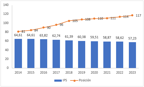 Figura 1. Evolución del índice de progreso social 2014-2023 en Venezuela. 