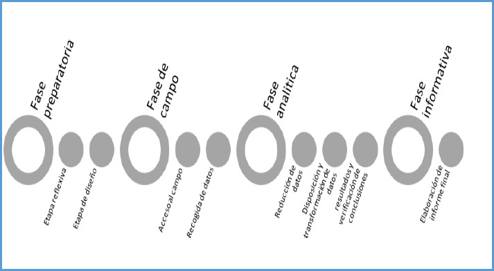 Gráfico 1. Fases del método etnográfico. Adaptado de Rodríguez Gómez, Gil Flores, & Garcés Jiménez (1999)