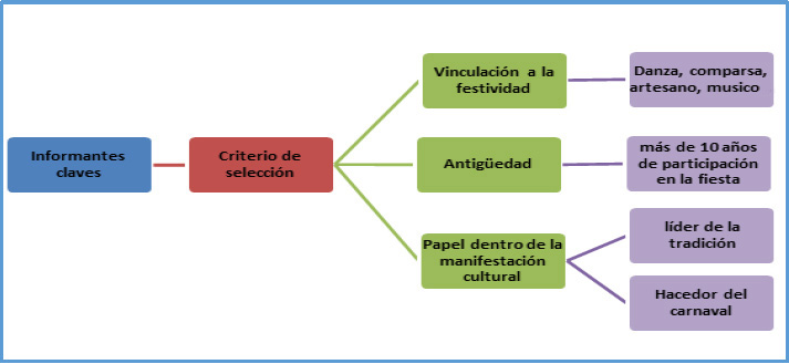 Gráfico 2. Criterios de selección para los informantes claves. La autora (2020)