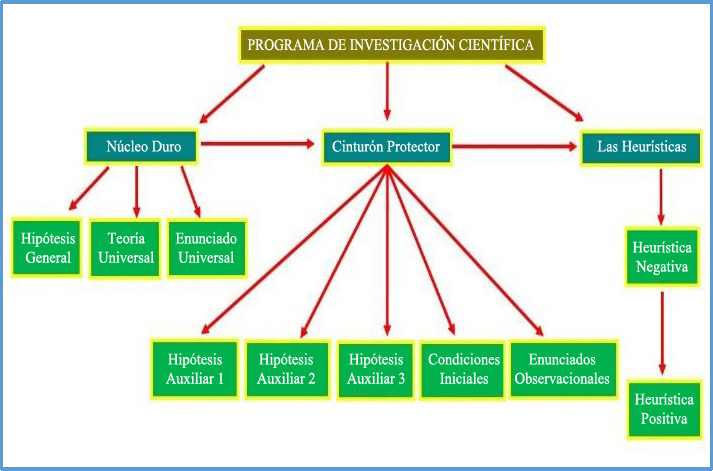 Gráfico 1. Síntesis de los programas de investigación científica