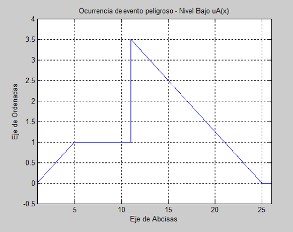 Ocurrencia de eventos peligrosos. Nivel bajo