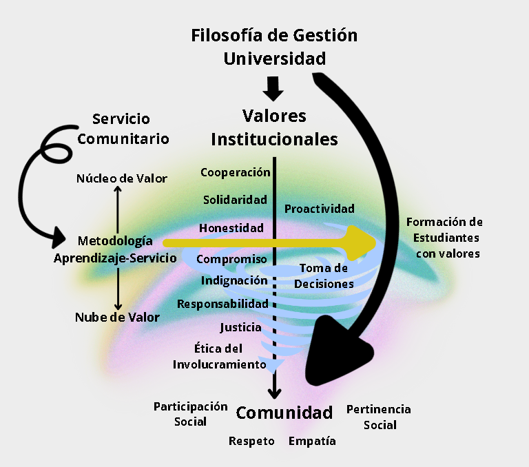 Figura 1. Servicio Comunitario y Formación de Valores.