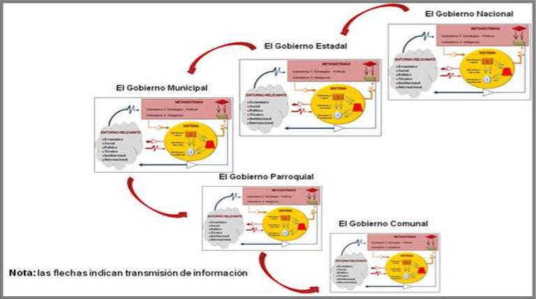 Figura 1. Transcomplejidad y organizaciones transcomplejas