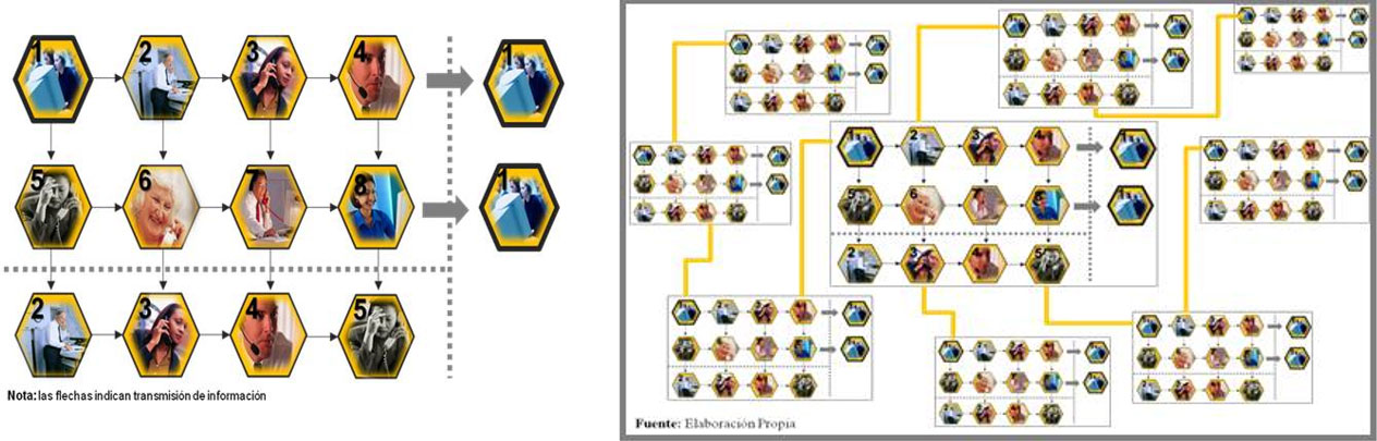 Figura 1. Transcomplejidad y organizaciones transcomplejas