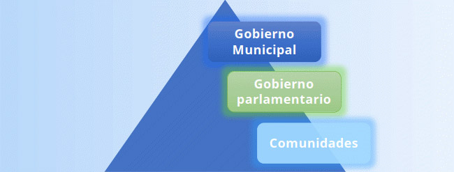 Figura 1. Relaciones gobierno-comunidad