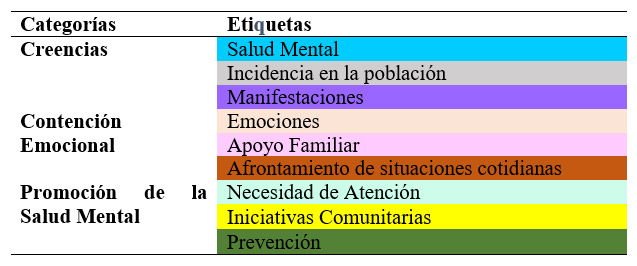 Tabla 1. Categorías y Etiquetas