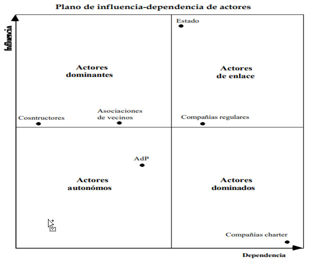 Gráfico 1. Plano de influencia-dependencia de actores