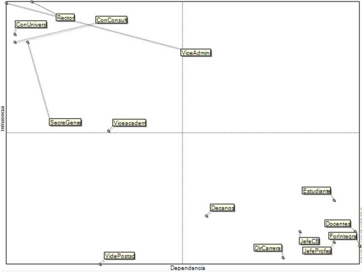 Gráfico 6. Plano de influencias dependencias entre actores