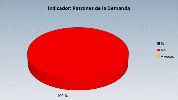 Figura 2. Políticas de Inventarios