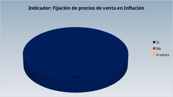 Figura 2. Condiciones Económicas Cambiantes