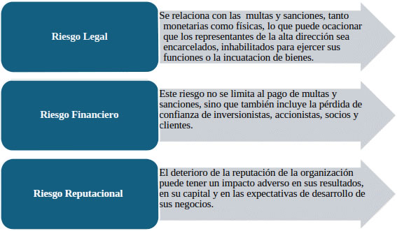 Figura 1. Principales riesgos de cumplimiento