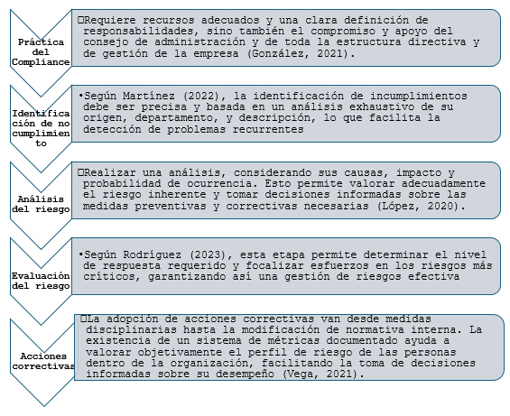 Figura 2. Funciones que garantizan el cumplimiento normativo y regulatorio