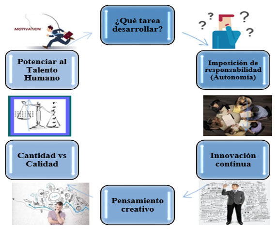 Figura 1. Productividad - Innovación - Creatividad