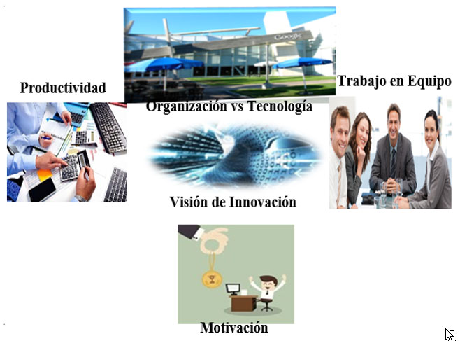 Figura 3. Gestión Gerencial de la Creatividad en las Organizaciones Innovadoras