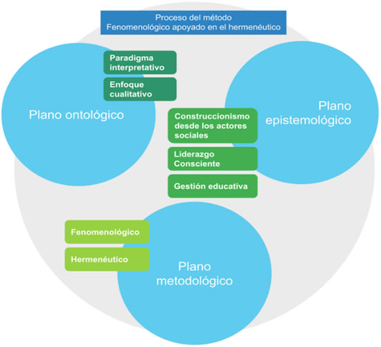 Figura 1. Planos del proceso onto-epistémico y metodológico.