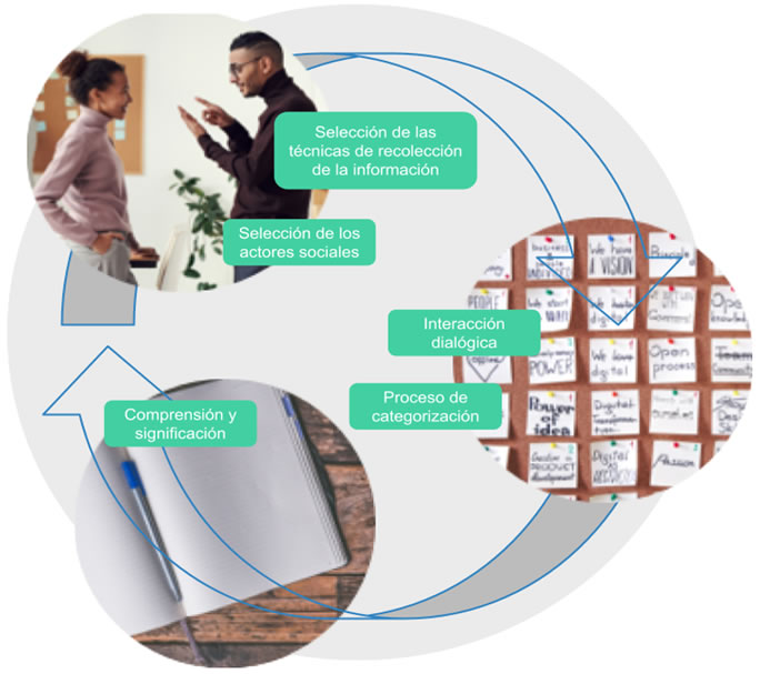 Figura 2. Visualización del proceso del método fenomenológico-hermenéutico