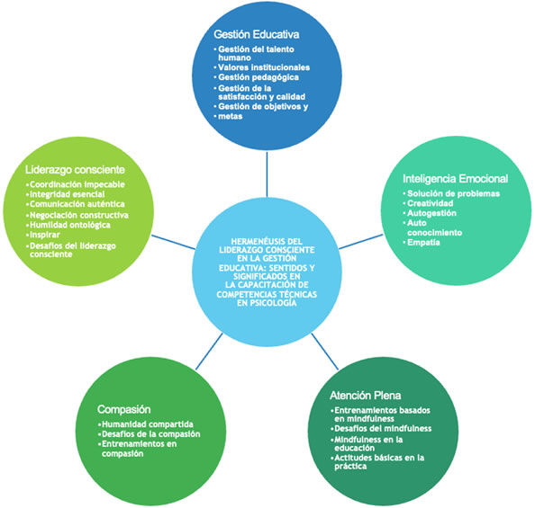 Figura 3. Radial de las categorías y subcategorías de la Hermenéusis del liderazgo consciente en la gestión educativa