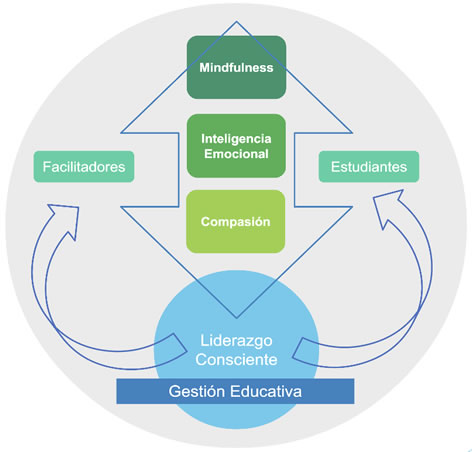 Figura 4. Visualización y ensamblaje del proceso mindfulness-inteligencia emocional-compasión-liderazgo consciente-gestión educativa