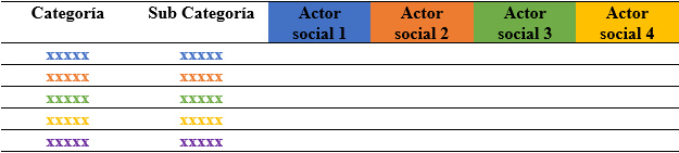 Tabla 5. Confrontación Axial de las Categorías y Subcategorías Emergentes de los Actores Sociales