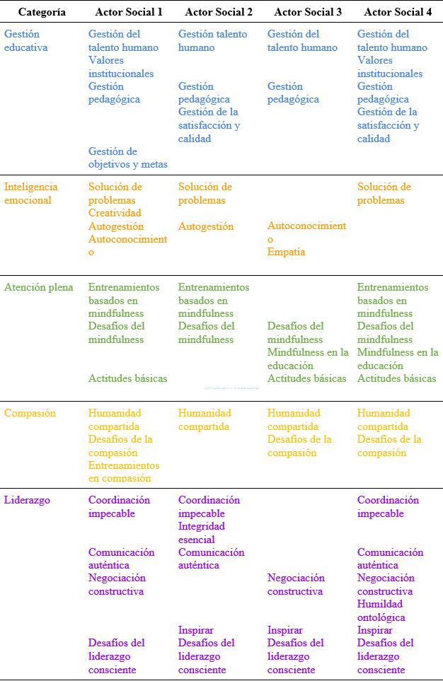 Tabla 6: Matriz Axial Cromatizada de las Categorías y Subcategorías Develadas Por todos los Actores Sociales en su Conjunto