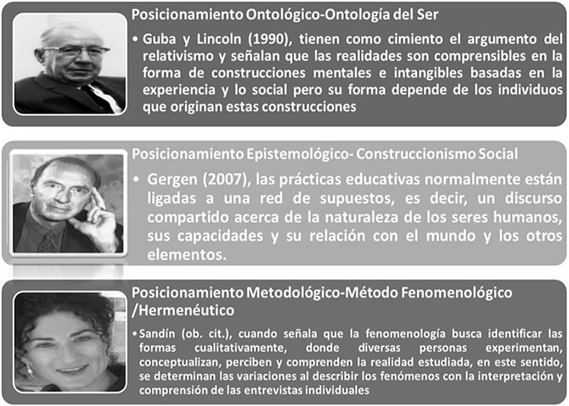 Figura 1. Posicionamiento ontológico, epistemológico y metodológico que guio el estudio