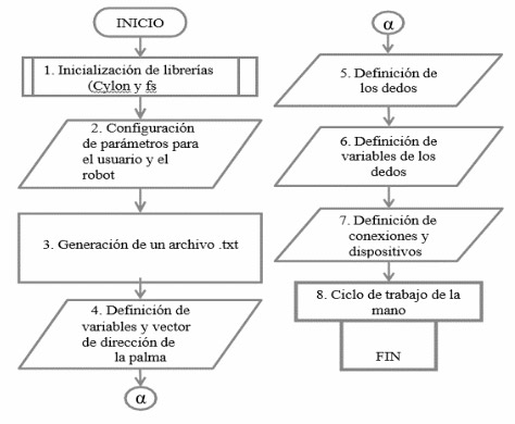 Figura 2. Diagrama principal del sistema