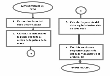 Figura 4. Diagrama del movimiento de un dedo