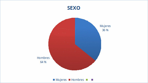 Figura 6. Sexo de la población de estudio